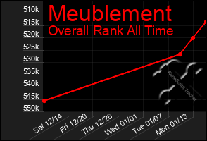 Total Graph of Meublement