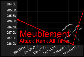 Total Graph of Meublement