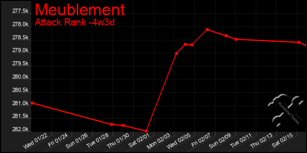 Last 31 Days Graph of Meublement