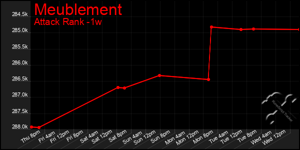 Last 7 Days Graph of Meublement