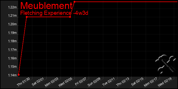 Last 31 Days Graph of Meublement