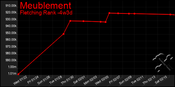 Last 31 Days Graph of Meublement