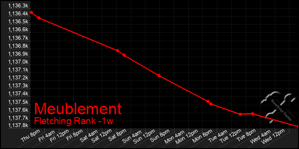 Last 7 Days Graph of Meublement