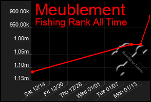 Total Graph of Meublement