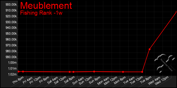 Last 7 Days Graph of Meublement