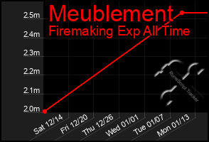 Total Graph of Meublement