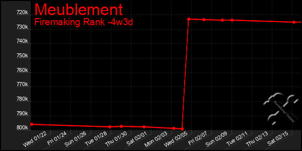 Last 31 Days Graph of Meublement