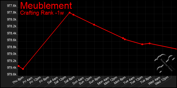 Last 7 Days Graph of Meublement