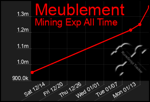 Total Graph of Meublement