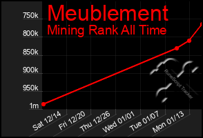 Total Graph of Meublement