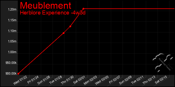 Last 31 Days Graph of Meublement