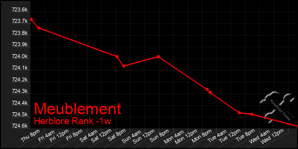 Last 7 Days Graph of Meublement