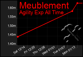 Total Graph of Meublement