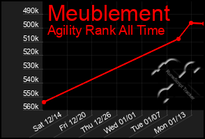 Total Graph of Meublement