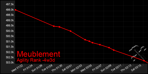 Last 31 Days Graph of Meublement