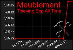 Total Graph of Meublement