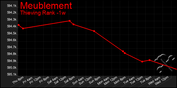 Last 7 Days Graph of Meublement