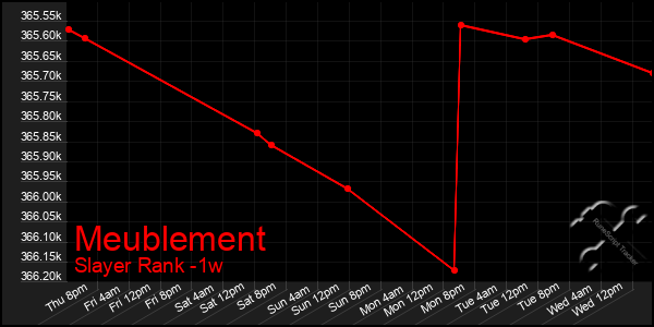 Last 7 Days Graph of Meublement