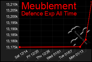 Total Graph of Meublement