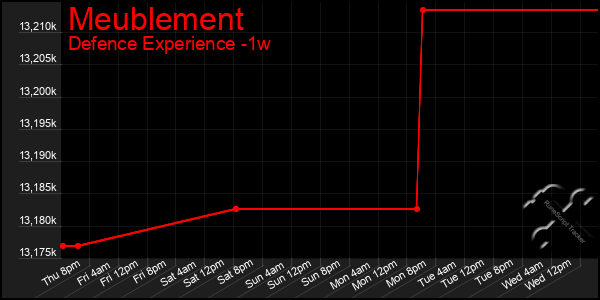 Last 7 Days Graph of Meublement