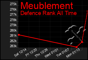 Total Graph of Meublement