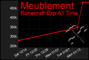 Total Graph of Meublement