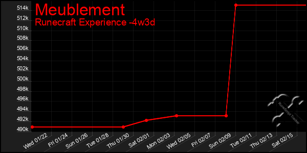 Last 31 Days Graph of Meublement