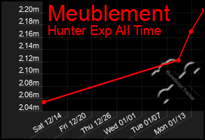 Total Graph of Meublement