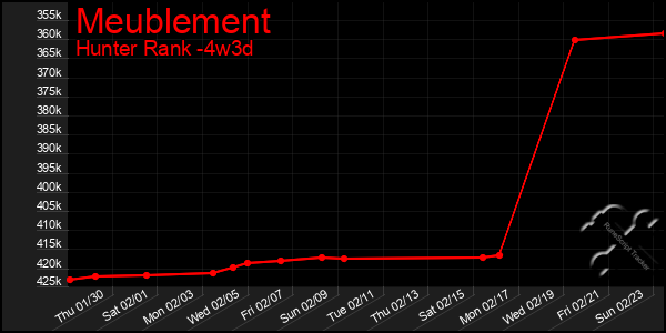 Last 31 Days Graph of Meublement