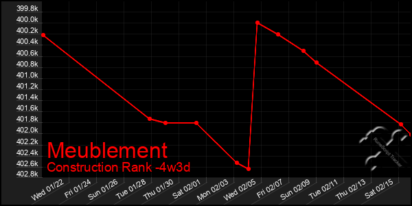 Last 31 Days Graph of Meublement