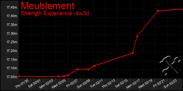 Last 31 Days Graph of Meublement