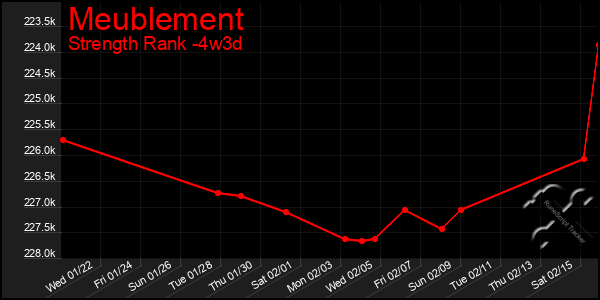 Last 31 Days Graph of Meublement