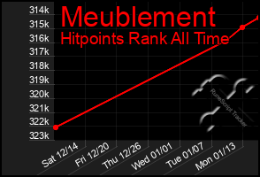 Total Graph of Meublement