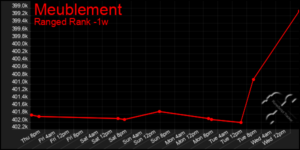 Last 7 Days Graph of Meublement