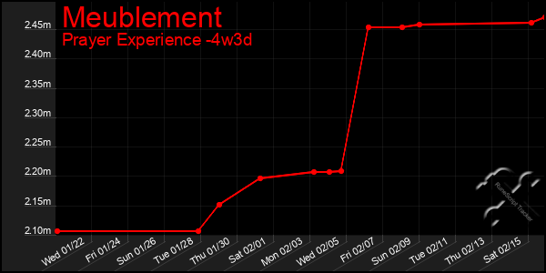 Last 31 Days Graph of Meublement