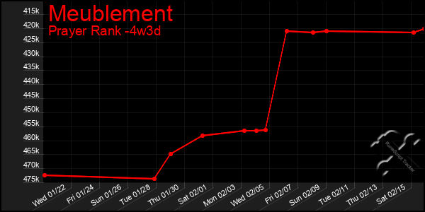 Last 31 Days Graph of Meublement