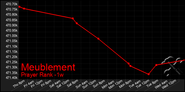 Last 7 Days Graph of Meublement