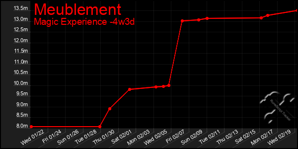 Last 31 Days Graph of Meublement