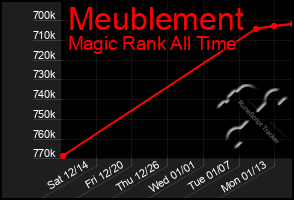 Total Graph of Meublement