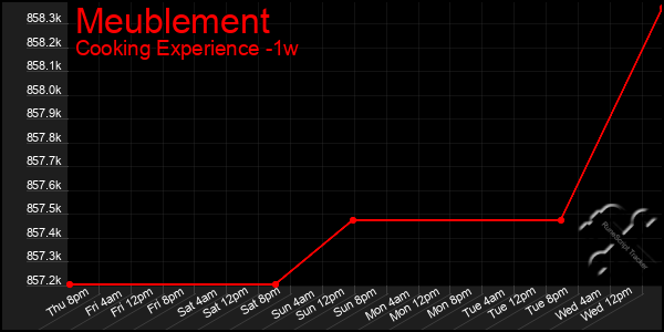 Last 7 Days Graph of Meublement