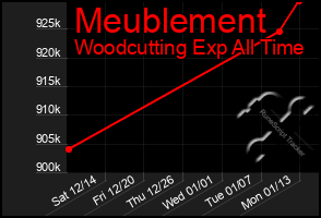 Total Graph of Meublement