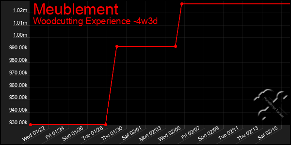 Last 31 Days Graph of Meublement