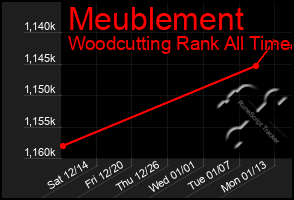 Total Graph of Meublement