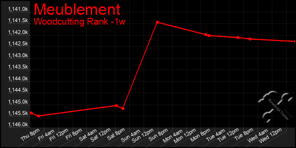 Last 7 Days Graph of Meublement