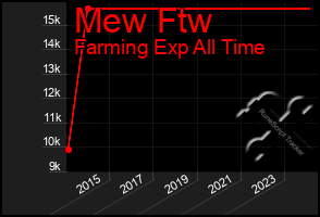 Total Graph of Mew Ftw