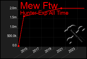 Total Graph of Mew Ftw