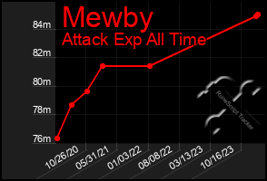 Total Graph of Mewby