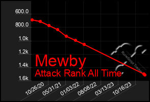 Total Graph of Mewby