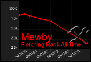 Total Graph of Mewby