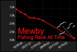 Total Graph of Mewby